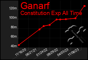 Total Graph of Ganarf