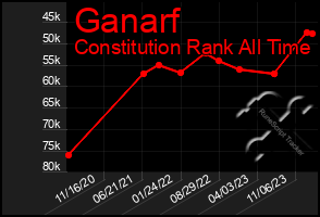 Total Graph of Ganarf