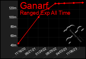 Total Graph of Ganarf