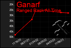 Total Graph of Ganarf