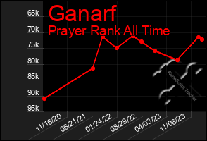 Total Graph of Ganarf