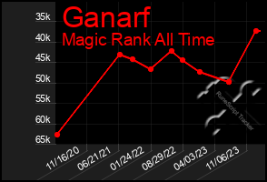 Total Graph of Ganarf