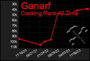 Total Graph of Ganarf