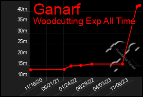 Total Graph of Ganarf