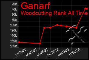 Total Graph of Ganarf