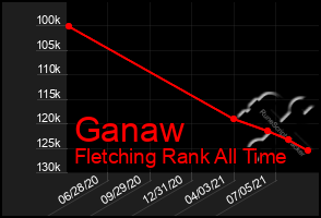 Total Graph of Ganaw