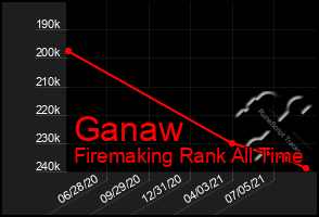 Total Graph of Ganaw