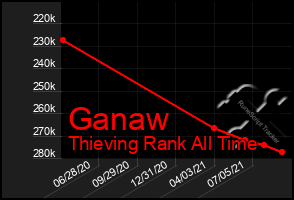 Total Graph of Ganaw