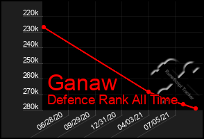 Total Graph of Ganaw