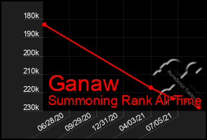 Total Graph of Ganaw