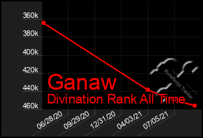 Total Graph of Ganaw