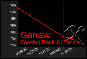 Total Graph of Ganaw