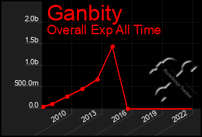 Total Graph of Ganbity