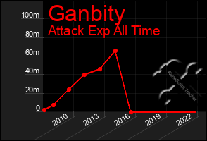 Total Graph of Ganbity