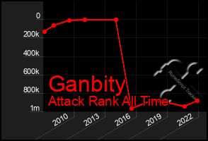 Total Graph of Ganbity