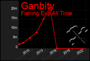 Total Graph of Ganbity