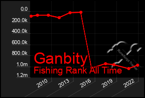 Total Graph of Ganbity