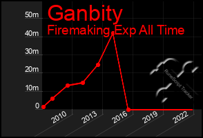 Total Graph of Ganbity