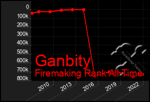 Total Graph of Ganbity