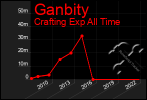 Total Graph of Ganbity