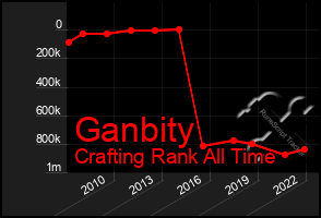 Total Graph of Ganbity