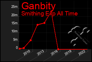 Total Graph of Ganbity