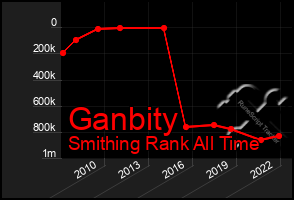 Total Graph of Ganbity