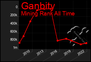 Total Graph of Ganbity