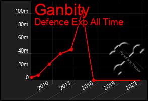 Total Graph of Ganbity