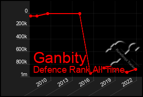 Total Graph of Ganbity