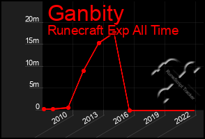 Total Graph of Ganbity