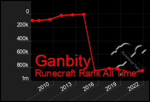 Total Graph of Ganbity