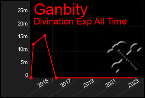 Total Graph of Ganbity