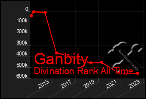 Total Graph of Ganbity