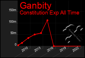 Total Graph of Ganbity