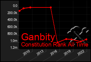 Total Graph of Ganbity