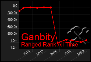 Total Graph of Ganbity