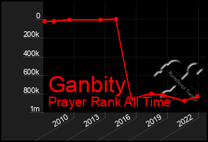 Total Graph of Ganbity