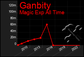 Total Graph of Ganbity