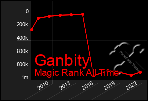 Total Graph of Ganbity