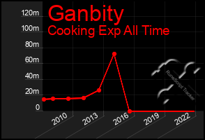 Total Graph of Ganbity