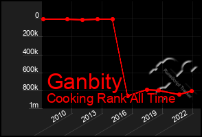 Total Graph of Ganbity