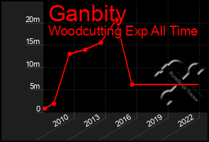 Total Graph of Ganbity