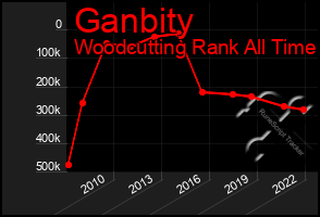 Total Graph of Ganbity