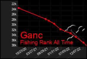 Total Graph of Ganc