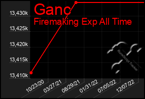 Total Graph of Ganc