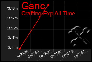 Total Graph of Ganc