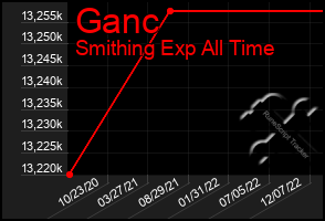 Total Graph of Ganc