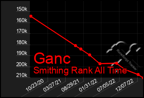 Total Graph of Ganc