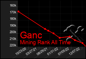 Total Graph of Ganc